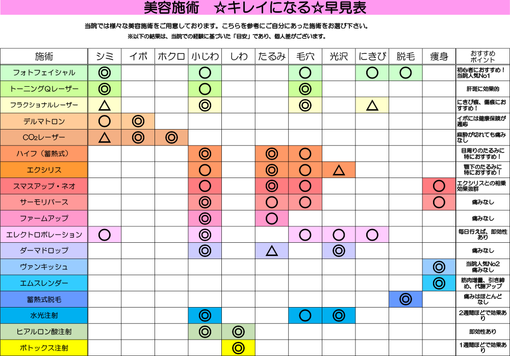 美容施術「キレイになる早見表」